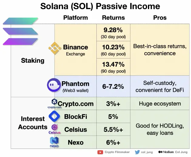 Solana (SOL) 质押和被动收入指南 — 2022 年版-2