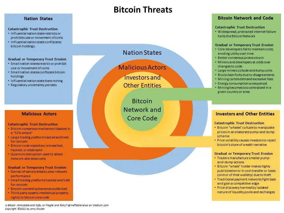 比特币是不可变且安全的，还是脆弱且有风险的？-3