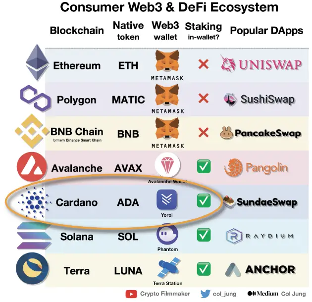 Solana (SOL) 质押和被动收入指南 — 2022 年版-5