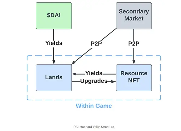 代币经济深度研究：《王国联盟》分析