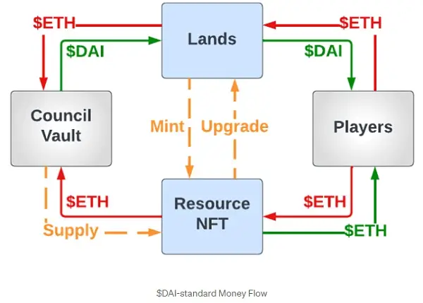 代币经济深度研究：《王国联盟》分析