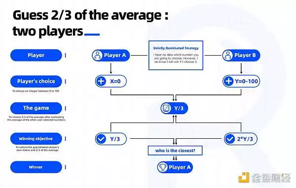 GameFi参与者的共识博弈