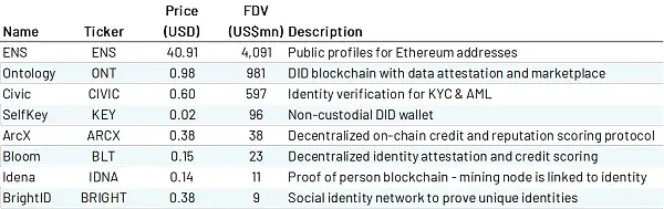 详解通往Web3的护照：去中心化身份DID