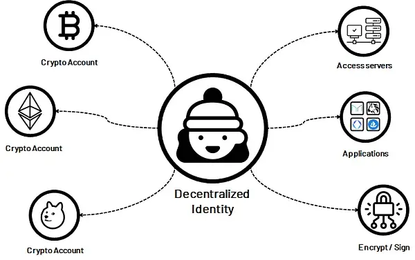 详解通往Web3的护照：去中心化身份DID