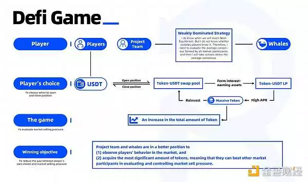 GameFi参与者的共识博弈