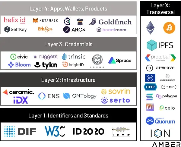 详解通往Web3的护照：去中心化身份DID