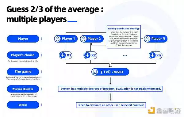 GameFi参与者的共识博弈