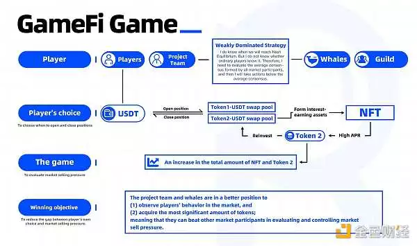 GameFi参与者的共识博弈