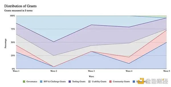 一文读懂生态Grant：Web3的「天使投资」