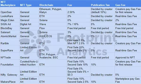 8个最适合艺术家发行NFT的交易市场