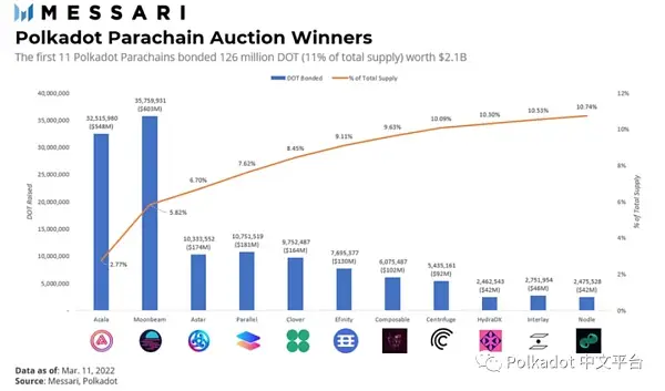 Messari 研究：Polkadot 生态系统回顾
