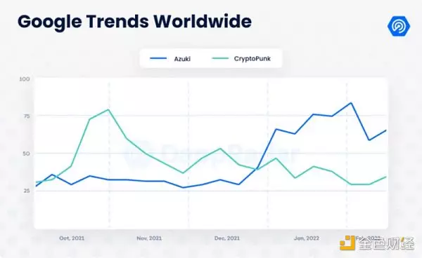 数据剖析Azuki：NFT的价值逻辑是这样