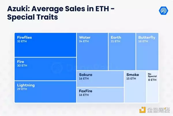 数据剖析Azuki：NFT的价值逻辑是这样