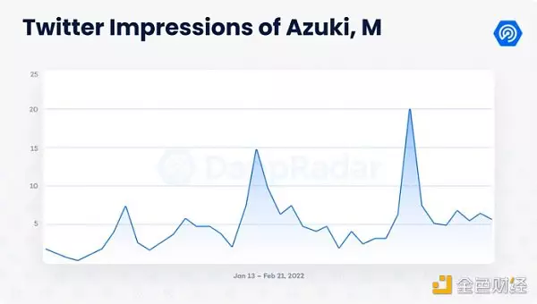 数据剖析Azuki：NFT的价值逻辑是这样