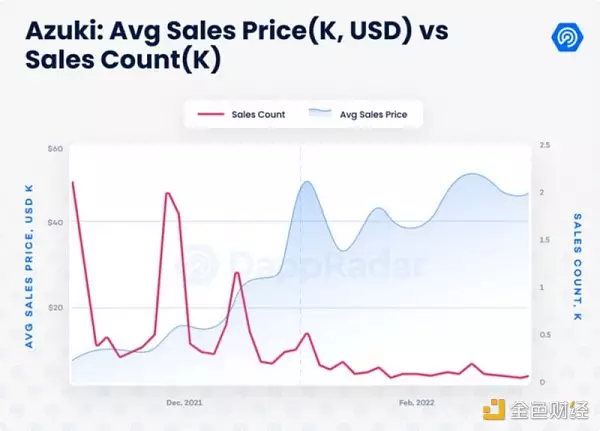数据剖析Azuki：NFT的价值逻辑是这样