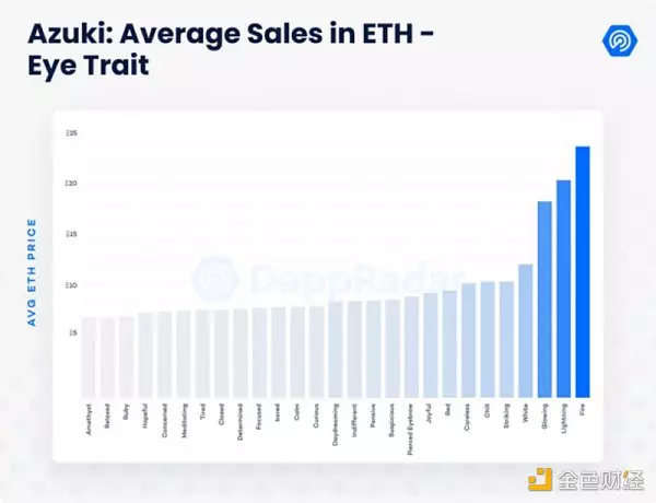 数据剖析Azuki：NFT的价值逻辑是这样