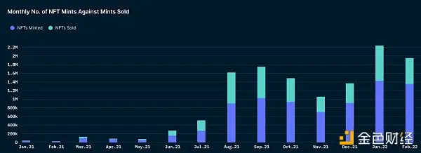 多图预警：忌跟风mint 三分之一的NFT都会烂在手里