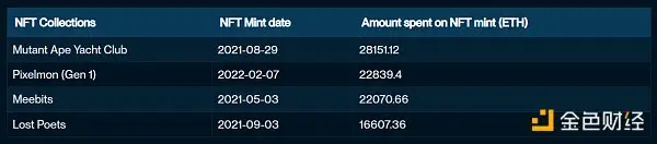 多图预警：忌跟风mint 三分之一的NFT都会烂在手里