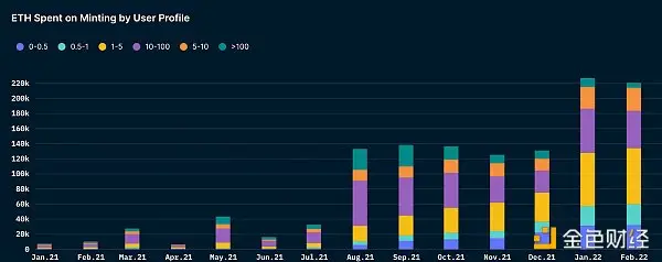多图预警：忌跟风mint 三分之一的NFT都会烂在手里