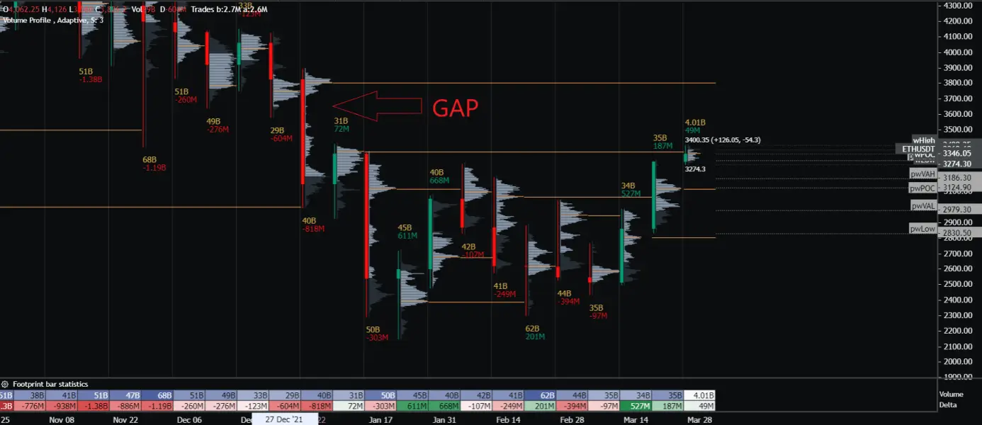每周成交量概况