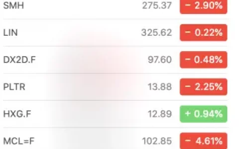 股票下跌，油价下跌，比特币和黄金小幅上涨