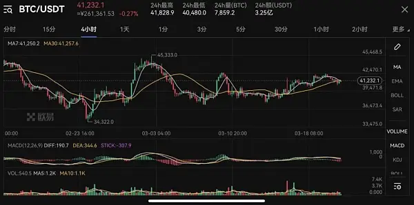 欧易研究院：美联储加息“尘埃落定”加密货币市场将何去何从