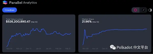 Messari 研究：Polkadot 生态系统回顾
