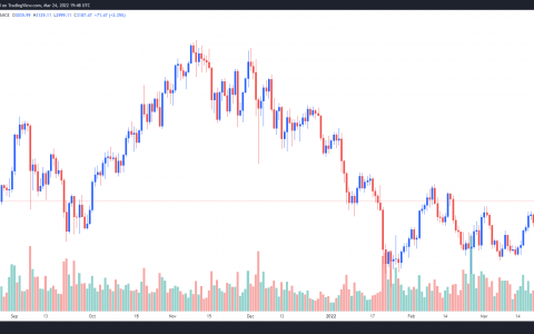 由于预期在“合并”之前建立，以太坊价格达到 3200 美元