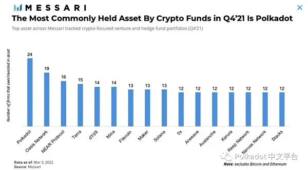 Messari 研究：Polkadot 生态系统回顾