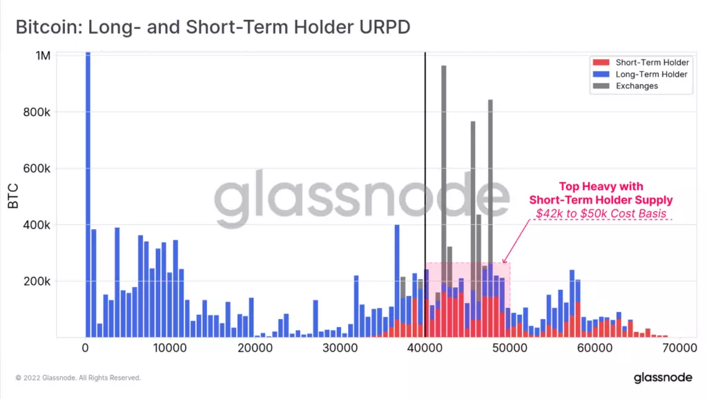 Glassnode分析师指出比特币价格持续下跌的风险