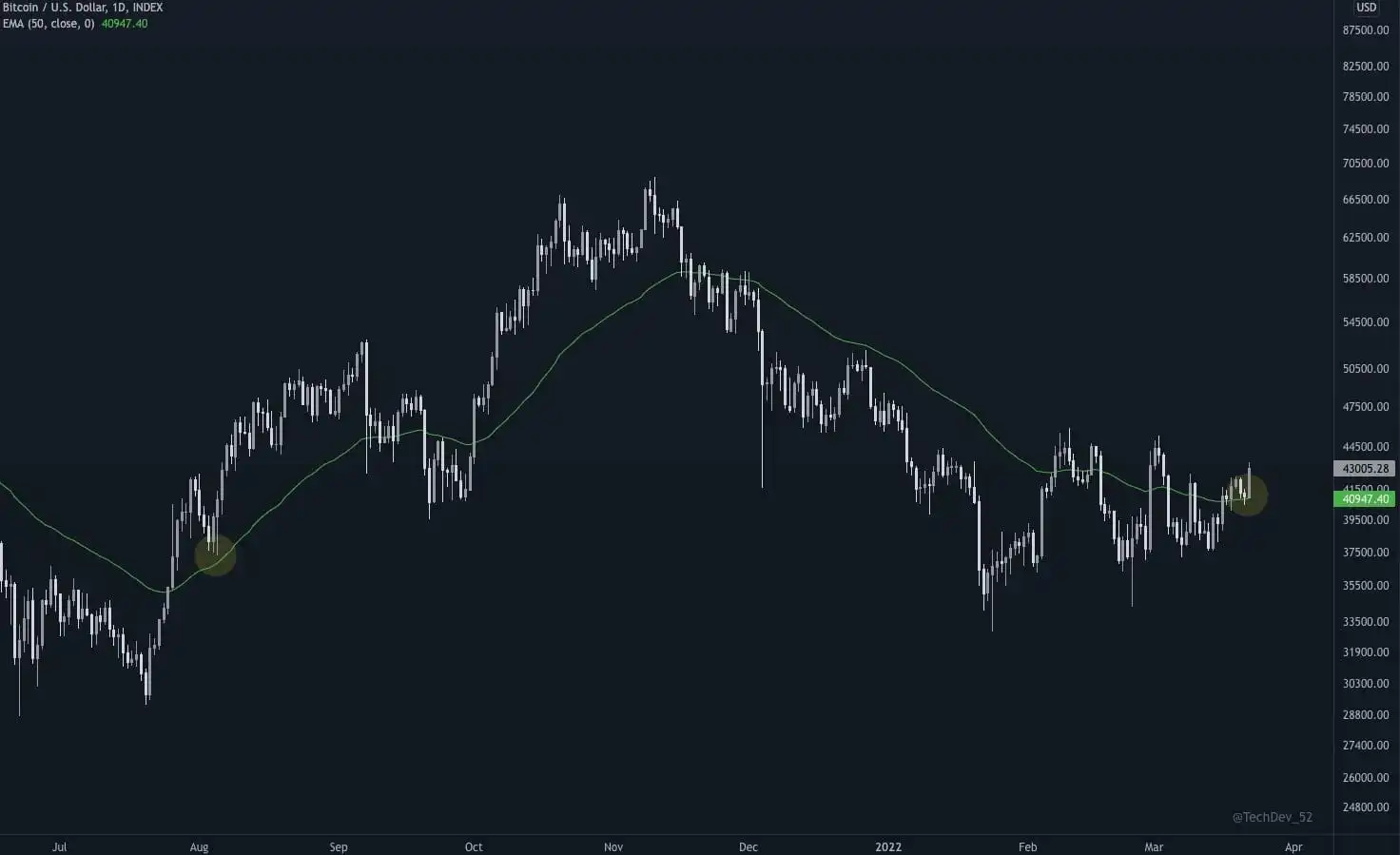 将 41,000 美元转化为对比特币 (BTC) 的支持