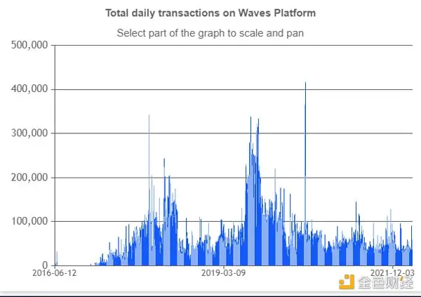 Waves的旁氏游戏