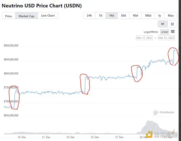 Waves的旁氏游戏
