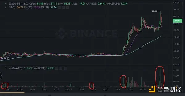 Waves的旁氏游戏