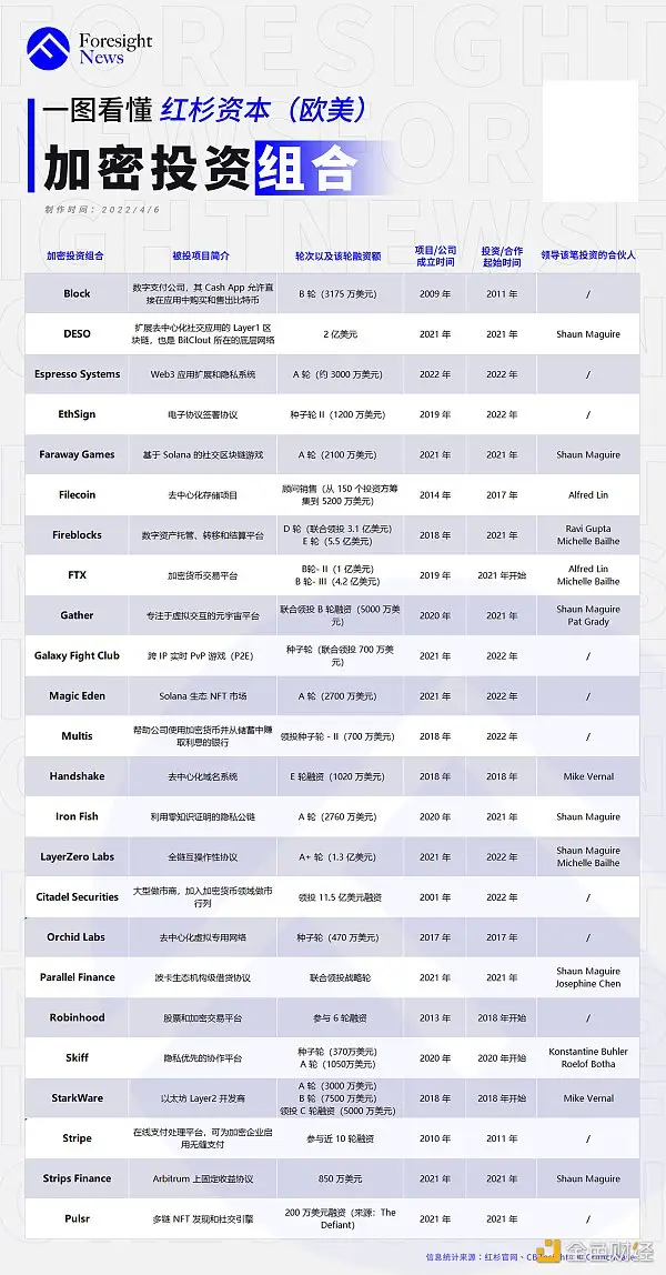 纵览红杉加密货币投资版图：共投资 68 起 布局明显加速