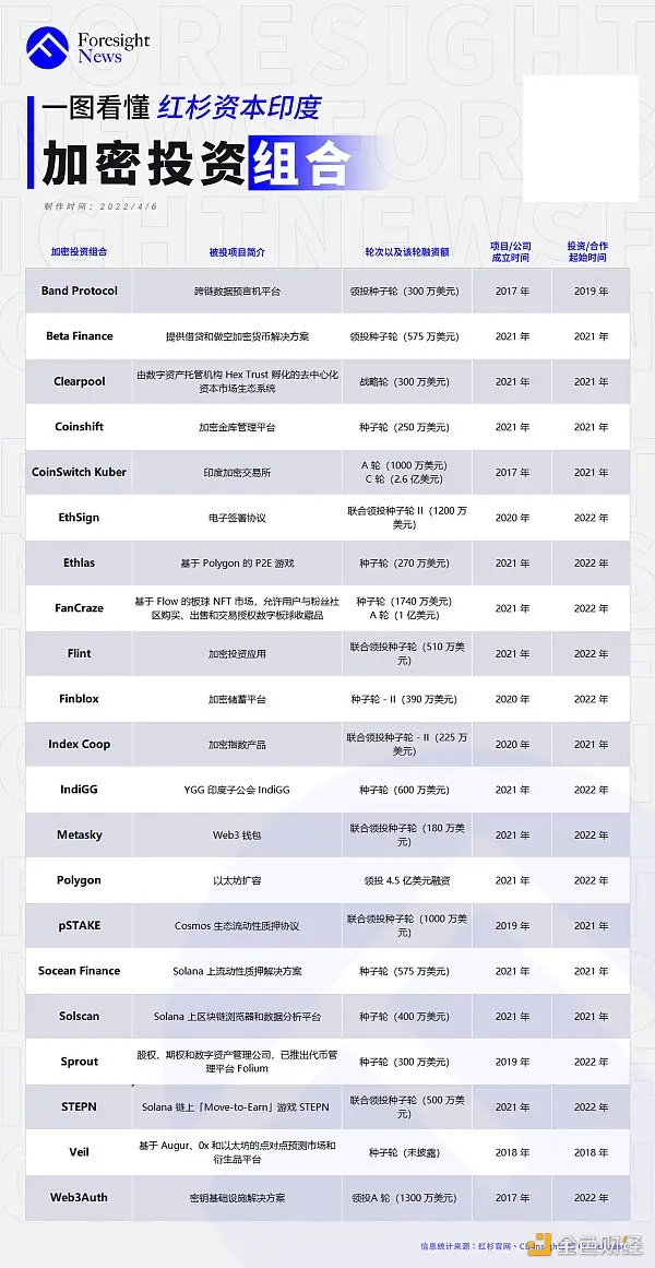 纵览红杉加密货币投资版图：共投资 68 起 布局明显加速