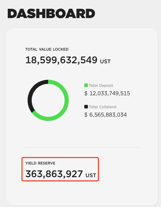 稳定币利率长期高达20% Anchor也是庞氏吗？