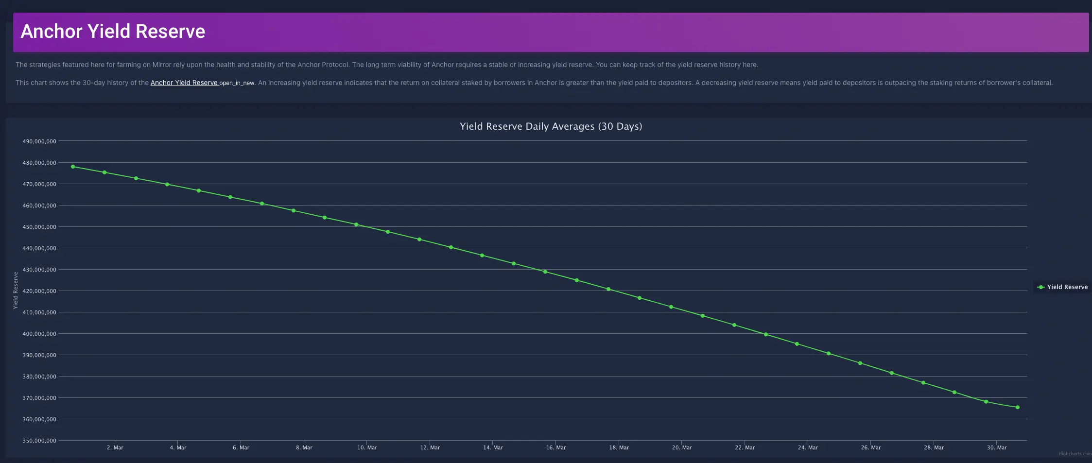 稳定币利率长期高达20% Anchor也是庞氏吗？