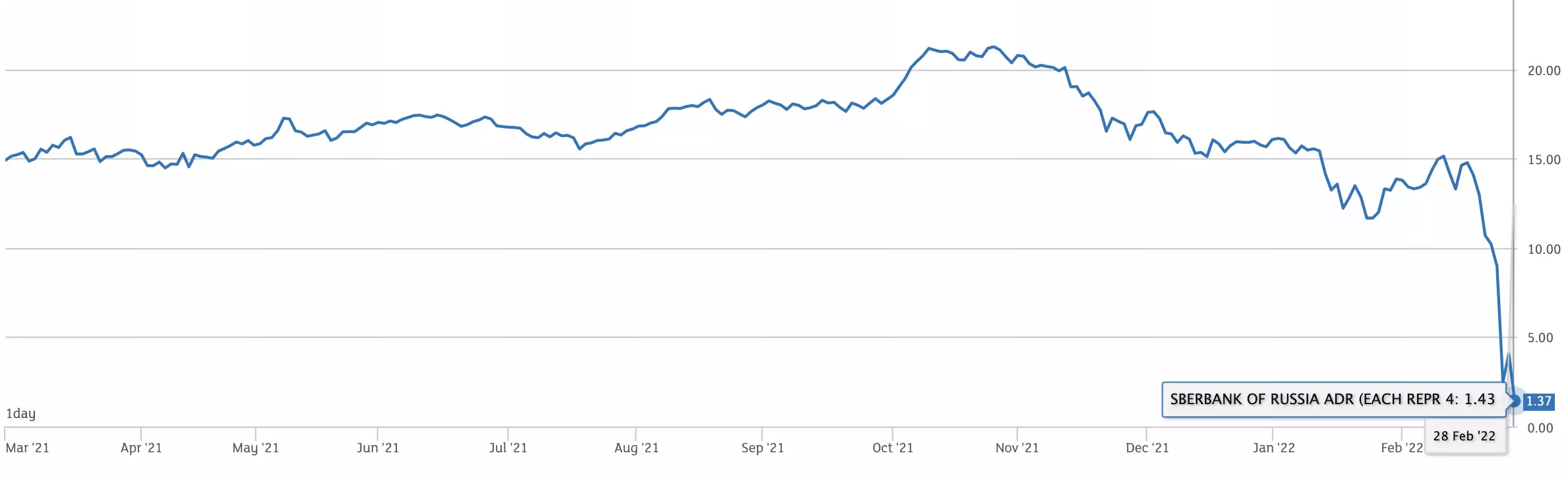 Sberbank 的股票崩盘，2022 年 2 月