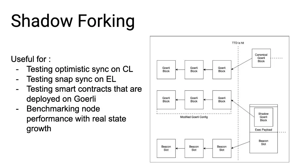 以太坊影子分叉，2022 年 3 月