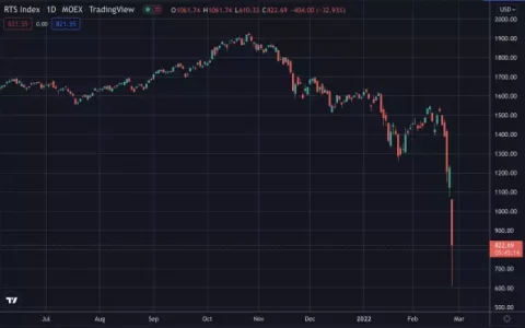 俄罗斯股市因全面入侵乌克兰而暴跌 30%