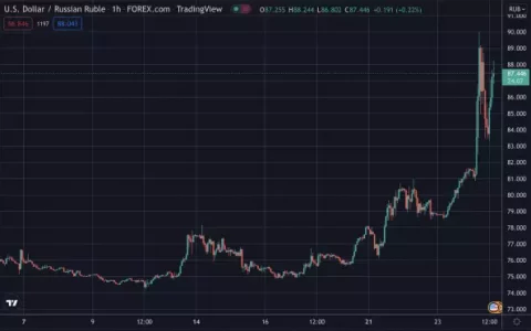 卢布暴跌导致比特币溢价和折价波动