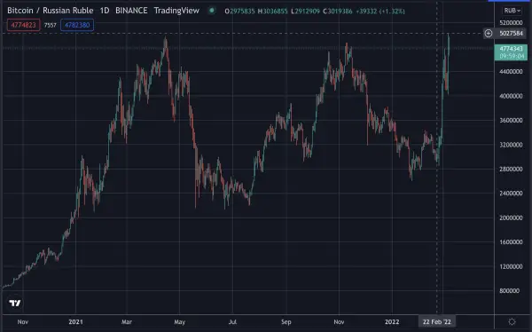 2022 年 3 月，比特币在俄罗斯创下历史新高