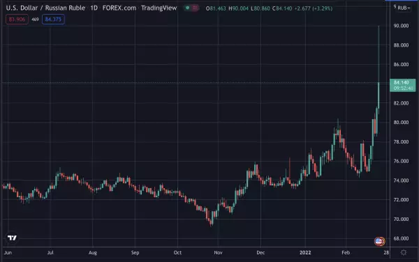 俄罗斯卢布崩盘，2022 年 2 月