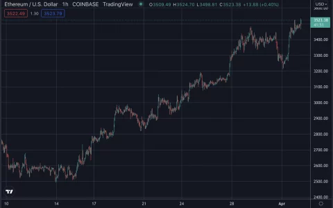 以太坊主网突破 3,500 美元至 Shadow Fork
