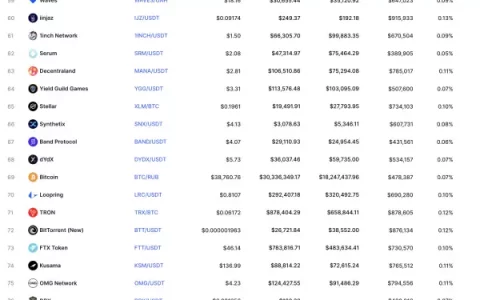 比特币交易所开始禁止俄罗斯，卢布推出折扣