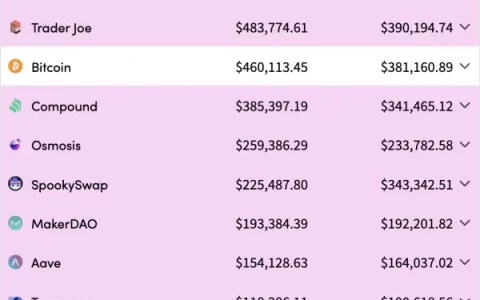 以太坊现在处理的网络费用是比特币的 50 倍