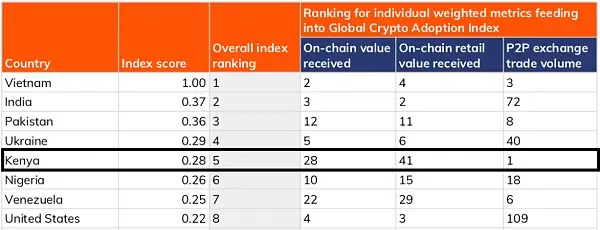 FTX重注、吸金30亿美元 非洲会诞生下一个Stripe吗？