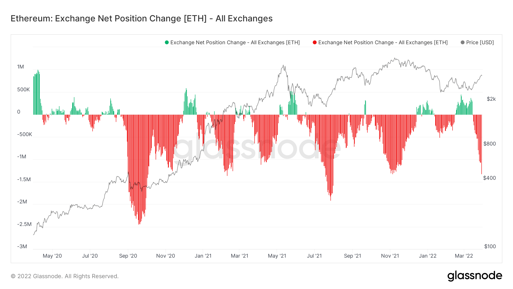 交易所净头寸变动
