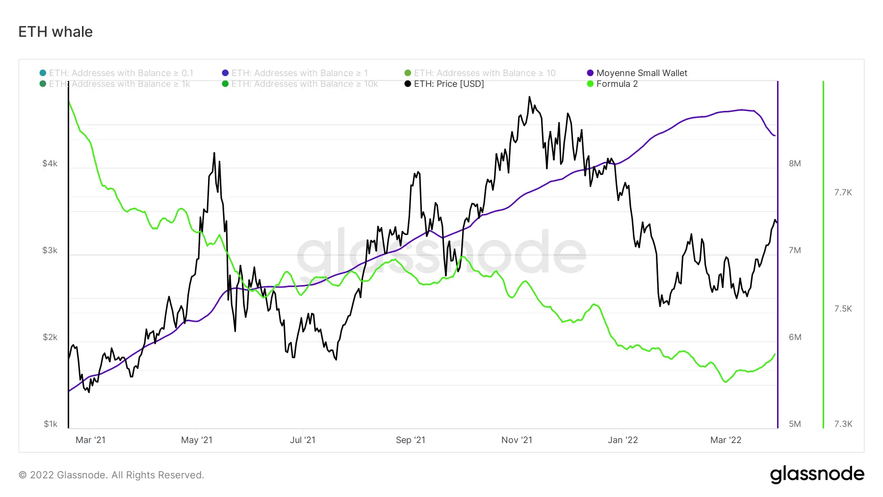 ETH 鲸鱼 vs. 小的